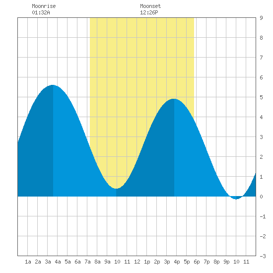Limehouse Bridge tide chart for Wednesday, January 26, 2022