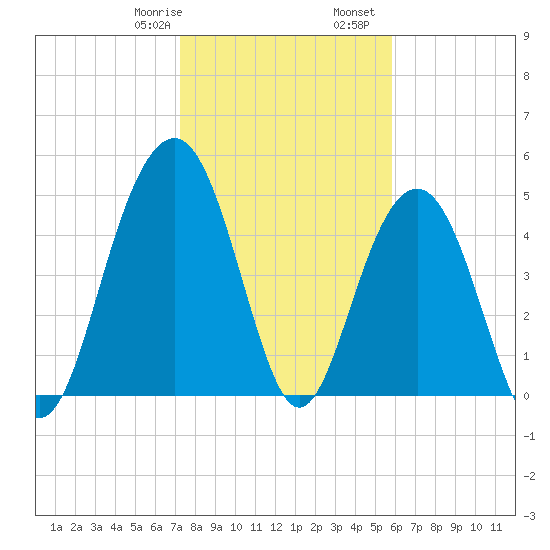Limehouse Bridge tide chart for Saturday, January 29, 2022