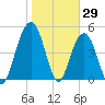 Limehouse Bridge tide chart for Saturday, January 29, 2022