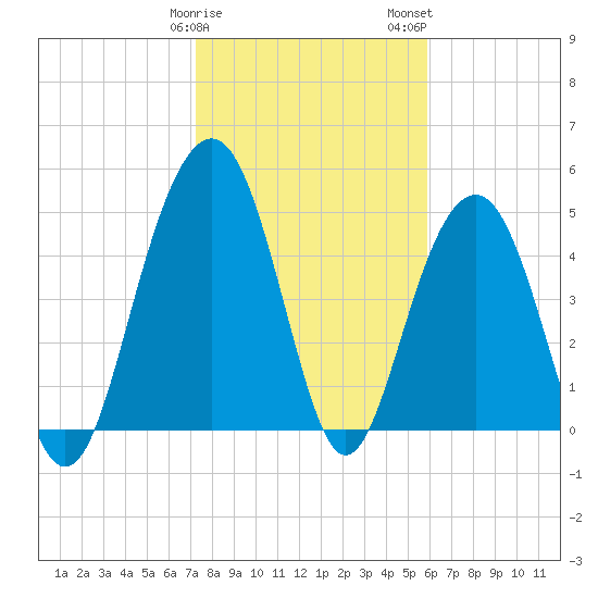 Limehouse Bridge tide chart for Sunday, January 30, 2022