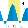 Limehouse Bridge tide chart for Tuesday, January 4, 2022