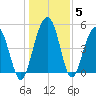 Limehouse Bridge tide chart for Wednesday, January 5, 2022