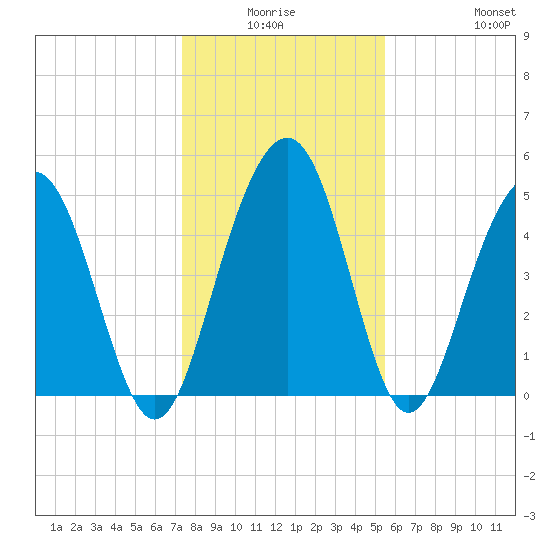 Limehouse Bridge tide chart for Thursday, January 6, 2022