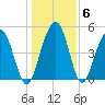 Limehouse Bridge tide chart for Thursday, January 6, 2022