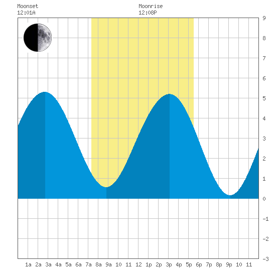 Limehouse Bridge tide chart for Sunday, January 9, 2022