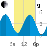 Limehouse Bridge tide chart for Sunday, January 9, 2022