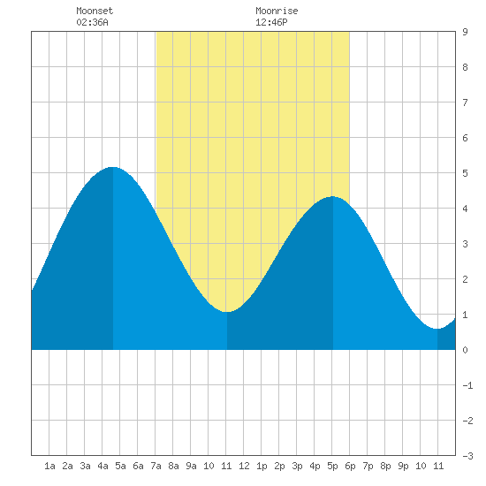Limehouse Bridge tide chart for Thursday, February 10, 2022