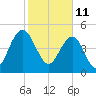 Limehouse Bridge tide chart for Friday, February 11, 2022