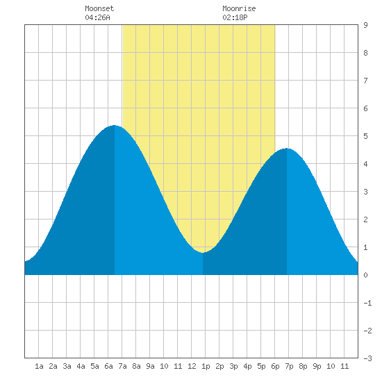 Limehouse Bridge tide chart for Saturday, February 12, 2022