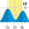 Limehouse Bridge tide chart for Saturday, February 12, 2022