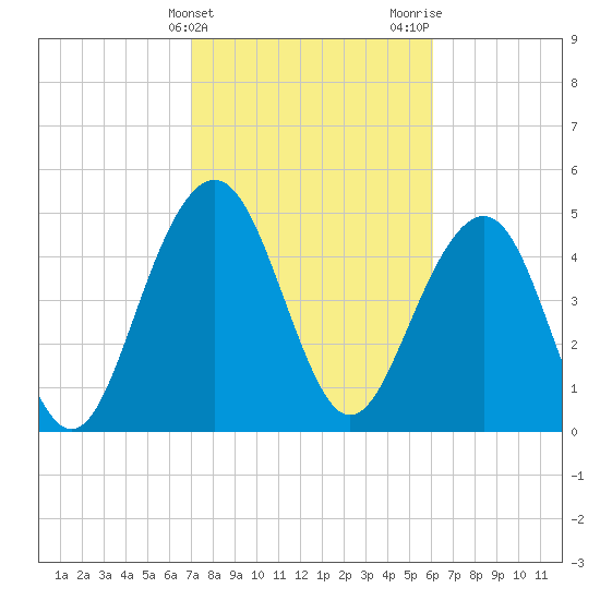 Limehouse Bridge tide chart for Monday, February 14, 2022