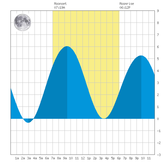 Limehouse Bridge tide chart for Wednesday, February 16, 2022