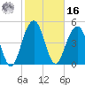 Limehouse Bridge tide chart for Wednesday, February 16, 2022