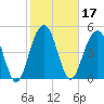 Limehouse Bridge tide chart for Thursday, February 17, 2022