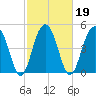 Limehouse Bridge tide chart for Saturday, February 19, 2022