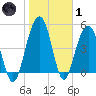 Limehouse Bridge tide chart for Tuesday, February 1, 2022