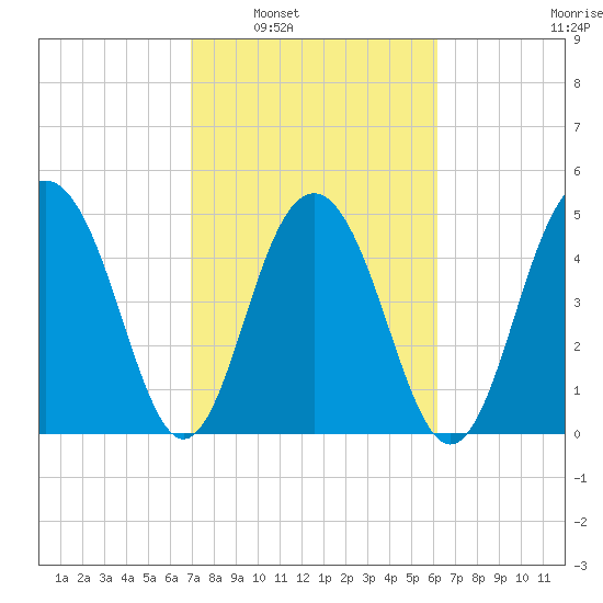 Limehouse Bridge tide chart for Monday, February 21, 2022