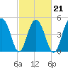 Limehouse Bridge tide chart for Monday, February 21, 2022