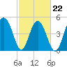 Limehouse Bridge tide chart for Tuesday, February 22, 2022