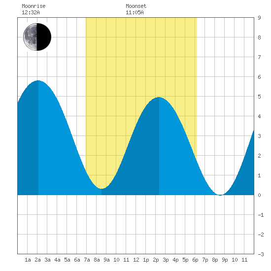 Limehouse Bridge tide chart for Wednesday, February 23, 2022