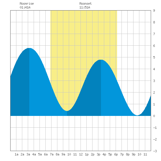 Limehouse Bridge tide chart for Thursday, February 24, 2022