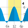 Limehouse Bridge tide chart for Friday, February 4, 2022