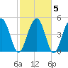 Limehouse Bridge tide chart for Saturday, February 5, 2022