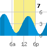 Limehouse Bridge tide chart for Monday, February 7, 2022