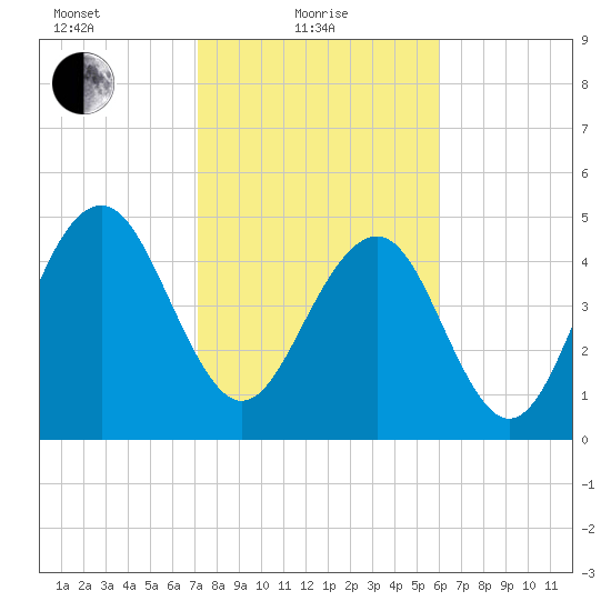Limehouse Bridge tide chart for Tuesday, February 8, 2022