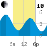 Limehouse Bridge tide chart for Thursday, March 10, 2022