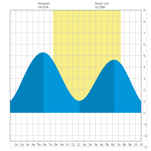 Limehouse Bridge tide chart for Sunday, March 13, 2022