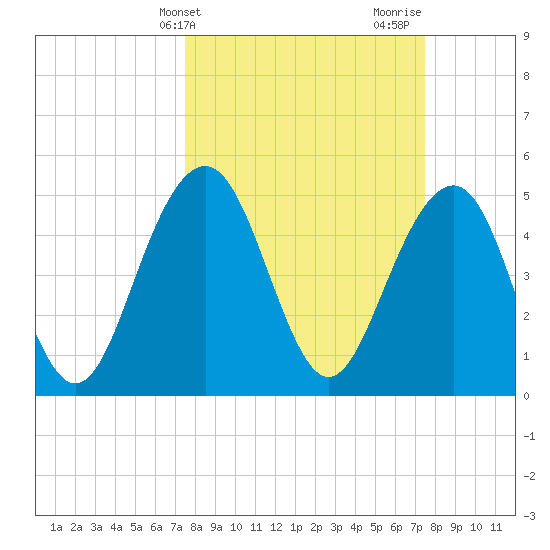 Limehouse Bridge tide chart for Tuesday, March 15, 2022