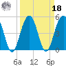 Limehouse Bridge tide chart for Friday, March 18, 2022