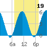 Limehouse Bridge tide chart for Saturday, March 19, 2022