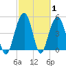 Limehouse Bridge tide chart for Tuesday, March 1, 2022