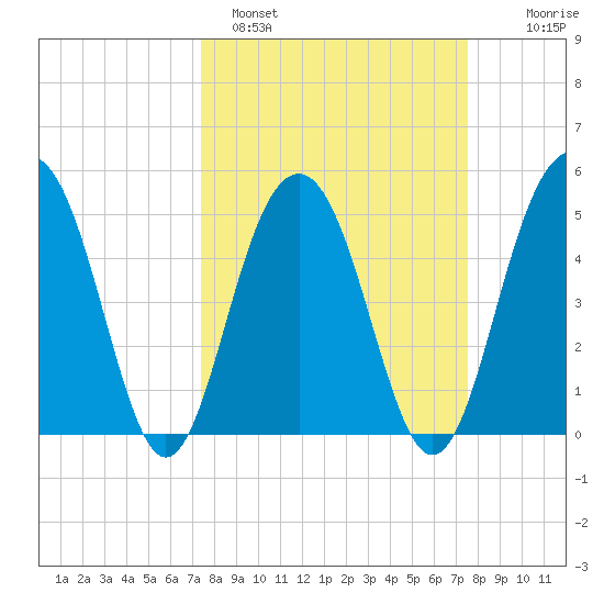 Limehouse Bridge tide chart for Sunday, March 20, 2022