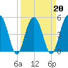 Limehouse Bridge tide chart for Sunday, March 20, 2022