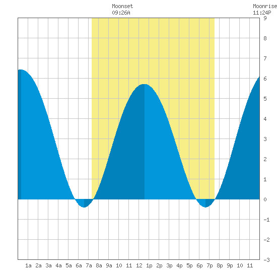 Limehouse Bridge tide chart for Monday, March 21, 2022