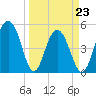 Limehouse Bridge tide chart for Wednesday, March 23, 2022