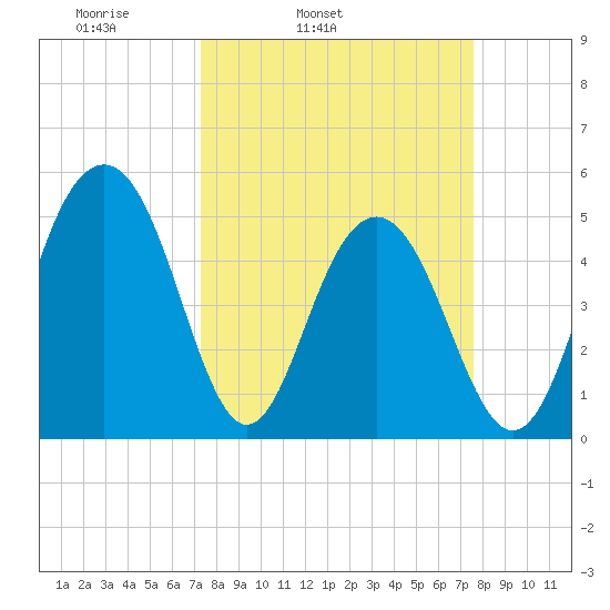 Limehouse Bridge tide chart for Thursday, March 24, 2022