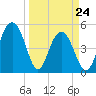 Limehouse Bridge tide chart for Thursday, March 24, 2022