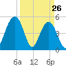 Limehouse Bridge tide chart for Saturday, March 26, 2022