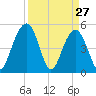 Limehouse Bridge tide chart for Sunday, March 27, 2022
