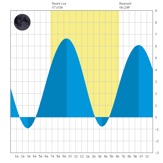 Limehouse Bridge tide chart for Wednesday, March 2, 2022