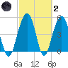 Limehouse Bridge tide chart for Wednesday, March 2, 2022