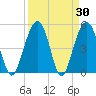 Limehouse Bridge tide chart for Wednesday, March 30, 2022