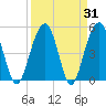 Limehouse Bridge tide chart for Thursday, March 31, 2022
