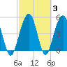 Limehouse Bridge tide chart for Thursday, March 3, 2022