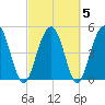 Limehouse Bridge tide chart for Saturday, March 5, 2022