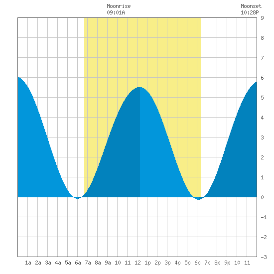 Limehouse Bridge tide chart for Sunday, March 6, 2022